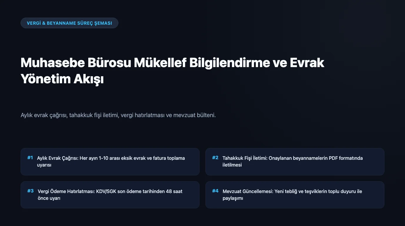 Muhasebe ve Mali Müşavir Büroları İçin WhatsApp Mükellef İletişimi Otomasyonu